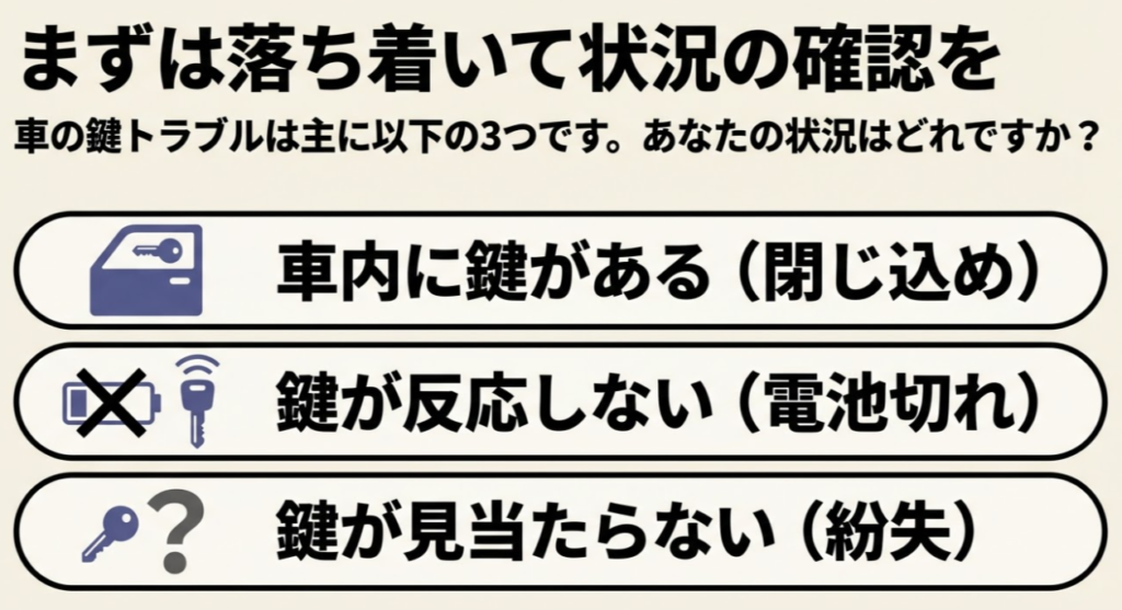 車の鍵トラブルの主な3つの状況（車内への閉じ込め、スマートキーの電池切れ、鍵が見当たらない紛失）を示す図